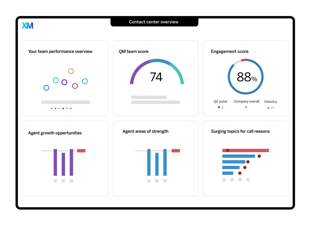 Contact centre overview dashboard